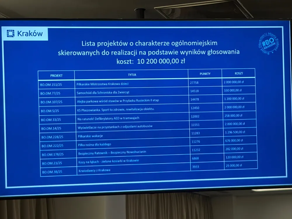 Zwyciężyła zieleń i ekologia. Na co trafi 51 mln w BO?
