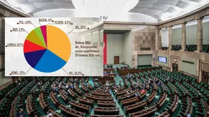 Tu PiS może stracić mandaty. Największy problem widać po prawej stronie