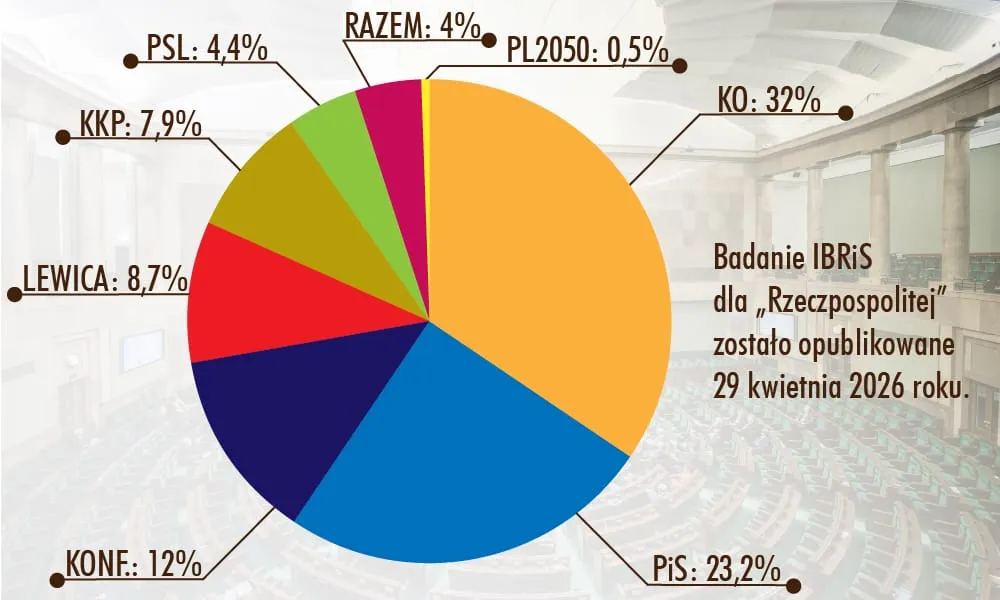 Sondaż poparcia IBRIS dla "Rzeczypospolitej"
