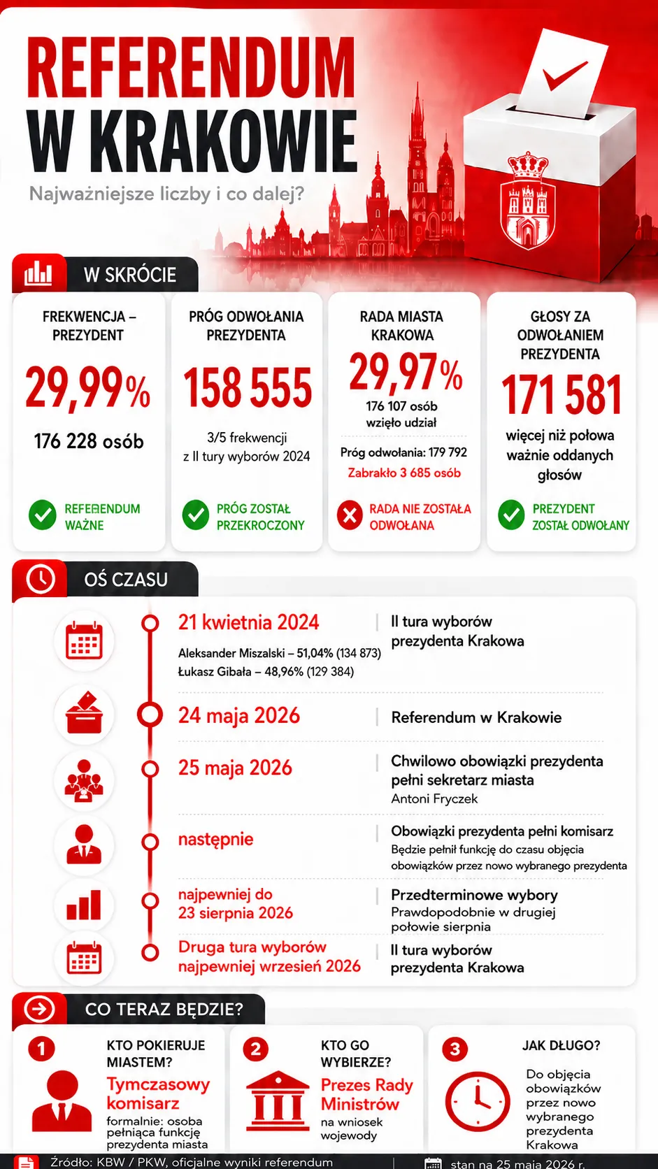 Referendum w Krakowie / Infografika