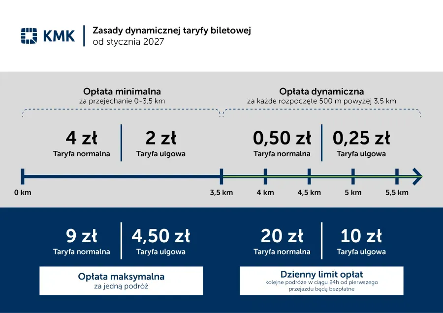 Grafika ilustrująca zmiany w taryfie KMK