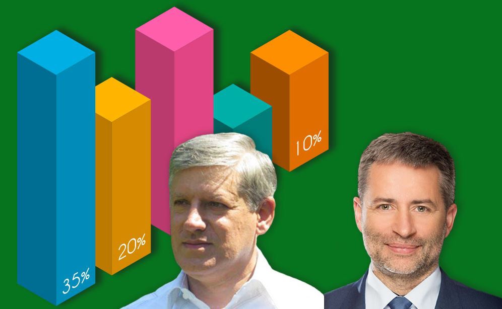 Brzesko - sondaż: Wawryka na razie pozostawia konkurencję daleko w tyle